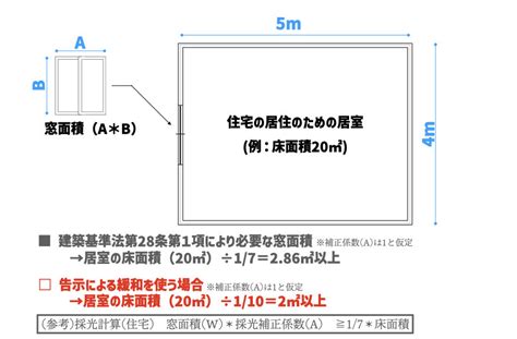 採光面積|採光の法規制や採光計画のポイント、プラン例を解。